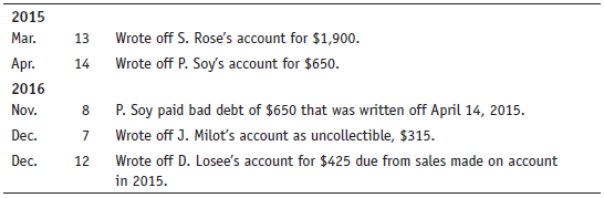 T. J. Radcliff Company uses the direct write-off method for recording Bad Debts Expense. At the beginning of 2015, Accounts Receivable has a $120,000 balance. Journalize the following transactions for T. J. Radcliff: