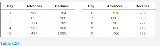 Table 12B contains data on market advances and declines. Calculate cumulative breadth and decide whether this technical signal is bullish or bearish.