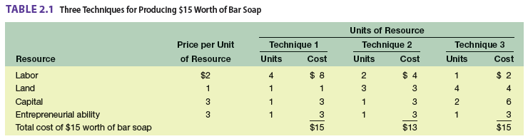 Table 2.1 contains information on three techniques for producing $15 worth of bar soap. Assume “$15 worth of bar soap” means the selling price of soap is $3 per bar and all three techniques produce 5 bars of soap ($15 = $3 per bar x 5 bars). So you know each technique produces 5 bars of soap. 
a. What technique will you want to use if the price of a bar of soap falls to $2.75? What if the price of a bar of soap rises to $4? To $5?
b. How many bars of soap will you want to produce if the price of a bar of soap falls to $2.00?
c. Suppose that the price of soap is again $3 per bar but that the prices of all four resources are now $1 per unit. Which is now the least-profitable technique?
d. If the resource prices return to their original levels (the ones shown in the table), but a new technique is invented that can produce 3 bars of soap (yes, 3 bars, not 5 bars!) using 1 unit of each of the four resources, will firms prefer the new technique?

