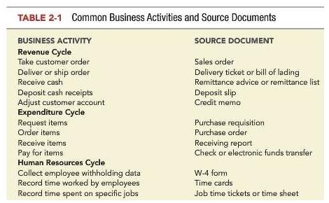 Table 2-1 lists some of the documents used in the revenue, expenditure, and human resources cycle. What kinds of input or output documents or forms would you find in the production (also referred to as the conversion cycle)?
