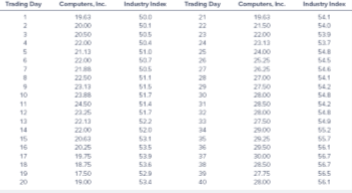 Table 9.3 presents price data for Computers, Inc., and a computer industry index. Does Computers, Inc., show relative strength over this period?