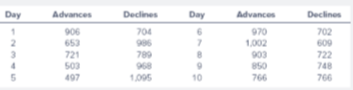 Table 9.4 contains data on market advances and declines. Calculate cumulative breadth and
decide whether this technical signal is bullish or bearish