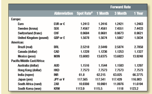 Table 27.1 shows the 90-day forward rate on the South African rand. 
a. Is the dollar at a forward discount or premium on the rand? 
b. What is the annual percentage discount or premium? 
c. If you have no other information about the two currencies, what is your best guess about the spot rate on the rand three months hence? 
d. Suppose that you expect to receive 100,000 rand in three months. How many dollars is this likely to be worth?
Table 27.1:

