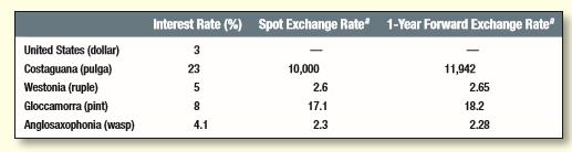 Table 27.5 shows the annual interest rate (annually compounded) and exchange rates against the dollar for different currencies. Are there any arbitrage opportunities? If so, how would you secure a positive cash flow today, while zeroing out all future cash flows?
Table 27.5: