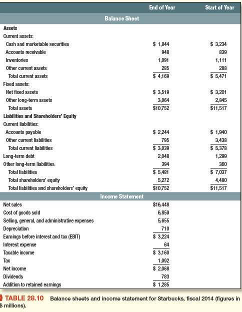 Table 28.10 gives abbreviated balance sheets and income statements for Starbucks. Calculate the following using balance-sheet figures from the start of the year: 
a. Return on assets. 
b. Operating profit margin.
c. Sales-to-assets ratio. 
d. Inventory turnover. 
e. Debt–equity ratio. 
f. Current ratio. 
g. Quick ratio.

Table 28.10:

