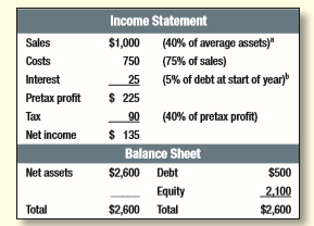 Table 29.12 summarizes the 2017 income statement and end-year balance sheet of Drake’s Bowling Alleys. Drake’s financial manager forecasts a 10% increase in sales and costs in 2018. The ratio of sales to average assets is expected to remain at .40. Interest is forecasted at 5% of debt at the start of the year. 
a. What is the implied level of assets at the end of 2018? 
b. If the company pays out 50% of net income as dividends, how much cash will Drake need to raise in the capital markets in 2018? 
c. If Drake is unwilling to make an equity issue, what will be the debt ratio at the end of 2018?
Table 29.12:

