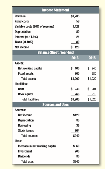 Table 29.19 shows the 2016 financial statements for the Executive Cheese Company. Annual depreciation is 10% of fixed assets at the beginning of the year, plus 10% of new investment. The company plans to invest a further $200,000 per year in fixed assets for the next five years and net working capital is expected to remain a constant proportion of fixed assets. The company forecasts that the ratio of revenues to total assets at the start of each year will remain at 1.75. Fixed costs are expected to remain at $53, and variable costs at 80% of revenue. The company’s policy is to pay out two-thirds of net income as dividends and to maintain a book debt ratio of 20%. 
a. Construct a model for Executive Cheese like the one in Tables 29.9 to 29.11. 
b. Use your model to produce a set of financial statements for 2017.
Table 29.19:
Table 29.9:
Table 29.10:
Table 29.11:

