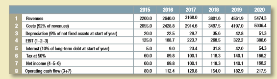 Table 29.19 shows the 2016 financial statements for the Executive Cheese Company. Annual depreciation is 10% of fixed assets at the beginning of the year, plus 10% of new investment. The company plans to invest a further $200,000 per year in fixed assets for the next five years and net working capital is expected to remain a constant proportion of fixed assets. The company forecasts that the ratio of revenues to total assets at the start of each year will remain at 1.75. Fixed costs are expected to remain at $53, and variable costs at 80% of revenue. The company’s policy is to pay out two-thirds of net income as dividends and to maintain a book debt ratio of 20%. 
a. Construct a model for Executive Cheese like the one in Tables 29.9 to 29.11. 
b. Use your model to produce a set of financial statements for 2017.
Table 29.19:
Table 29.9:
Table 29.10:
Table 29.11:

