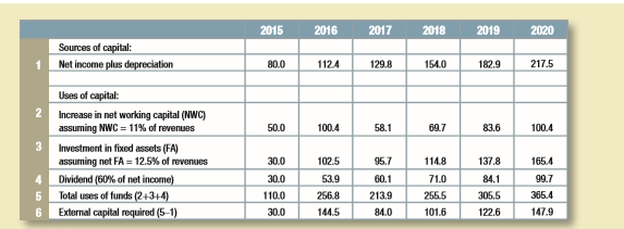 Table 29.19 shows the 2016 financial statements for the Executive Cheese Company. Annual depreciation is 10% of fixed assets at the beginning of the year, plus 10% of new investment. The company plans to invest a further $200,000 per year in fixed assets for the next five years and net working capital is expected to remain a constant proportion of fixed assets. The company forecasts that the ratio of revenues to total assets at the start of each year will remain at 1.75. Fixed costs are expected to remain at $53, and variable costs at 80% of revenue. The company’s policy is to pay out two-thirds of net income as dividends and to maintain a book debt ratio of 20%. 
a. Construct a model for Executive Cheese like the one in Tables 29.9 to 29.11. 
b. Use your model to produce a set of financial statements for 2017.
Table 29.19:
Table 29.9:
Table 29.10:
Table 29.11:

