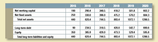 Table 29.19 shows the 2016 financial statements for the Executive Cheese Company. Annual depreciation is 10% of fixed assets at the beginning of the year, plus 10% of new investment. The company plans to invest a further $200,000 per year in fixed assets for the next five years and net working capital is expected to remain a constant proportion of fixed assets. The company forecasts that the ratio of revenues to total assets at the start of each year will remain at 1.75. Fixed costs are expected to remain at $53, and variable costs at 80% of revenue. The company’s policy is to pay out two-thirds of net income as dividends and to maintain a book debt ratio of 20%. 
a. Construct a model for Executive Cheese like the one in Tables 29.9 to 29.11. 
b. Use your model to produce a set of financial statements for 2017.
Table 29.19:
Table 29.9:
Table 29.10:
Table 29.11:

