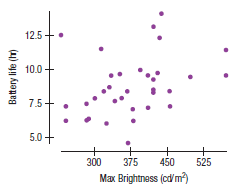 Tablet computers 2014 Cnet.com tests tablet computers and continuously updates its list. As of January 2014, the list included the battery life (in hours) and luminous intensity (i.e., screen brightness, in cd/m2). We want to know if Battery life is related to the maximum Screen Brightness. (www.cnet.com/news/cnet-tablet-battery-life-results/)
Response variable is Battery life (hrs)
1. How many tablet computers were tested?
2. Are the conditions for inference satisfied? Explain.
3. Is there evidence of an association between maximum brightness of the screen and battery life? Test an appropriate hypothesis and state your conclusion.
4. Is the association strong? Explain.
5. What is the equation of the regression line?
6. Create a 90% confidence interval for the slope of the true line.
7. Interpret your interval in this context.