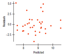 Tablet computers 2014 Cnet.com tests tablet computers and continuously updates its list. As of January 2014, the list included the battery life (in hours) and luminous intensity (i.e., screen brightness, in cd/m2). We want to know if Battery life is related to the maximum Screen Brightness. (www.cnet.com/news/cnet-tablet-battery-life-results/)
Response variable is Battery life (hrs)
1. How many tablet computers were tested?
2. Are the conditions for inference satisfied? Explain.
3. Is there evidence of an association between maximum brightness of the screen and battery life? Test an appropriate hypothesis and state your conclusion.
4. Is the association strong? Explain.
5. What is the equation of the regression line?
6. Create a 90% confidence interval for the slope of the true line.
7. Interpret your interval in this context.