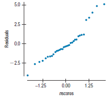 Tablet computers 2014 Cnet.com tests tablet computers and continuously updates its list. As of January 2014, the list included the battery life (in hours) and luminous intensity (i.e., screen brightness, in cd/m2). We want to know if Battery life is related to the maximum Screen Brightness. (www.cnet.com/news/cnet-tablet-battery-life-results/)
Response variable is Battery life (hrs)
1. How many tablet computers were tested?
2. Are the conditions for inference satisfied? Explain.
3. Is there evidence of an association between maximum brightness of the screen and battery life? Test an appropriate hypothesis and state your conclusion.
4. Is the association strong? Explain.
5. What is the equation of the regression line?
6. Create a 90% confidence interval for the slope of the true line.
7. Interpret your interval in this context.