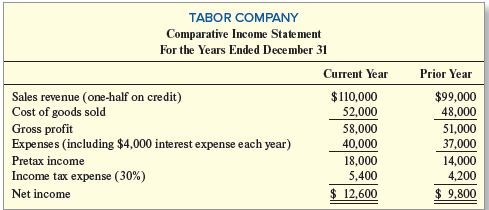 Tabor Company has just prepared the following comparative annual financial statements for the current year:
Required:
1. Using average balances for balance sheet accounts and year-end balances for all income statement accounts, compute the following ratios for the current year:
ASSET TURNOVER RATIOS
1. Total asset turnover
2. Fixed asset turnover
3. Receivables turnover
4. Inventory turnover
LIQUIDITY RATIOS
5. Current ratio
6. Quick ratio
7. Cash ratio
SOLVENCY RATIO
8. Times interest earned
9. Cash coverage ratio
10. Debt to equity ratio
Assume cash flows from operating activities were $14,600 and cash paid for interest was $3,800.
2. Comment on the receivables turnover and inventory turnover ratios. Any concerns?