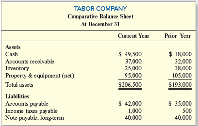 Tabor Company has just prepared the following comparative annual financial statements for the current year:
Required:
1. Using average balances for balance sheet accounts and year-end balances for all income statement accounts, compute the following ratios for the current year:
ASSET TURNOVER RATIOS
1. Total asset turnover
2. Fixed asset turnover
3. Receivables turnover
4. Inventory turnover
LIQUIDITY RATIOS
5. Current ratio
6. Quick ratio
7. Cash ratio
SOLVENCY RATIO
8. Times interest earned
9. Cash coverage ratio
10. Debt to equity ratio
Assume cash flows from operating activities were $14,600 and cash paid for interest was $3,800.
2. Comment on the receivables turnover and inventory turnover ratios. Any concerns?