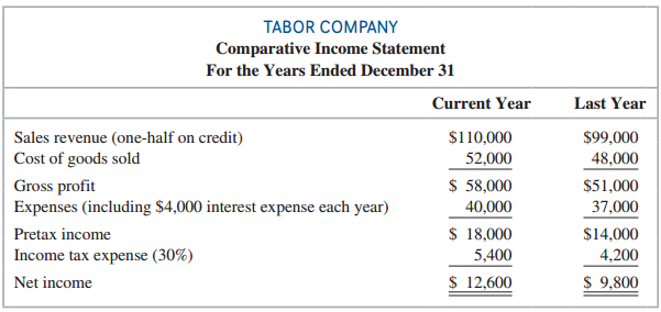 Tabor Company has just prepared the following comparative annual financial statements for the current year:
Required:
1. For the current year, compute the turnover, liquidity, and solvency ratios in Exhibit 13.3. Assume cash flows from operating activities were $14,600 and cash paid for interest was $3,800.
2. Comment on the turnover ratios. Any concerns?