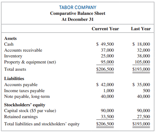 Tabor Company has just prepared the following comparative annual financial statements for the current year:
Required:
1. For the current year, compute the turnover, liquidity, and solvency ratios in Exhibit 13.3. Assume cash flows from operating activities were $14,600 and cash paid for interest was $3,800.
2. Comment on the turnover ratios. Any concerns?