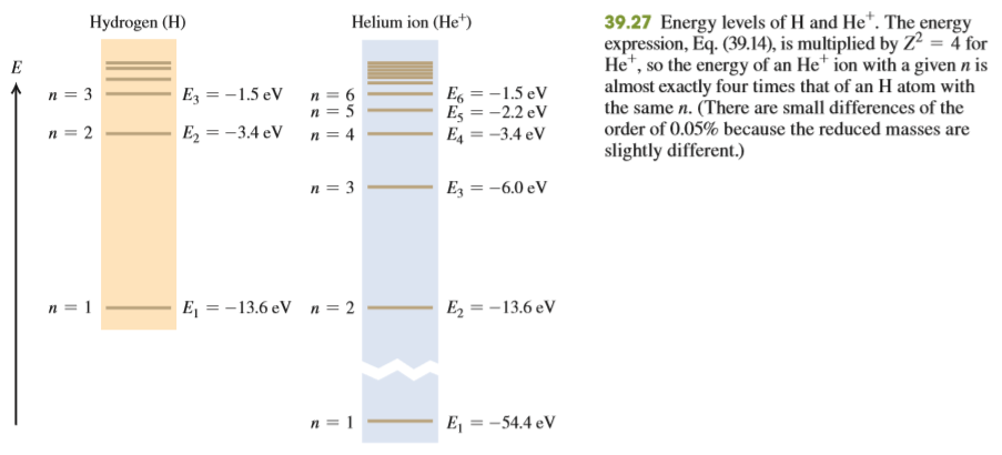 Take 380–750 nm to be the wavelength range of the visible spectrum.
a. What are the largest and smallest photon energies for visible light?
b. The lowest six energy levels of the one-electron He+ ion are given in Fig. 39.27. For these levels, what transitions give absorption or emission of visible-light photons?
From Fig. 39.27