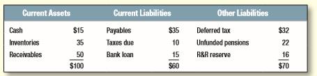 Take another look at Geomorph Trading’s balance sheet in Problem 10 and consider the following additional information:
The “R&R reserve” covers the future costs of removal of an oil pipeline and environmental restoration of the pipeline route. There are many ways to calculate a debt ratio for Geomorph. Suppose you are evaluating the safety of Geomorph’s debt and want a debt ratio for comparison with the ratios of other companies in the same industry. Would you calculate the ratio in terms of total liabilities or total capitalization? What would you include in debt—the bank loan, the deferred tax account, the R&R reserve, the unfunded pension liability? Explain the pros and cons of these choices.

