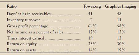 Take the role of an investment analyst at Cole Binder. It is your job to recommend investments for your client. The only information you have is the following ratio values for two companies in the graphics software industry.


Write a report to the Cole Binder investment committee. Recommend one company’s stock over the other. State the reasons for your recommendation.

