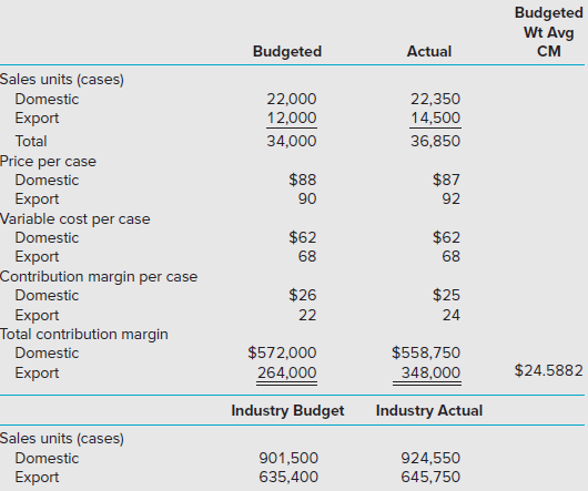Tall Pines Brewery (TPB) makes two specialty beers in its microbrewery: Golden Ale and Dark Ale. Both beers sell for the same price per case in the U.S. market and in the export market. The latter market is primarily European countries. Both beers also have the same variable production
costs, though the export product has slightly higher variable costs due to shipping and other distribution costs associated with the export beers. The price, cost, and market information for the two beers are shown below:
The budget was prepared with the expectation that the currency exchange rate would be
$1.07 per euro. The actual average exchange rate for the period reflected the falling dollar, at $1.23 per euro.
Required:
1. What is the market share variance?
2. What is the market size variance?
3. What are the selling price variance and sales volume variance?
4. What are the sales mix variance and sales quantity variance?
5. Explain possible reasons for these variances, including a consideration of the effect of the change in the currency exchange rate for the dollar and the euro.