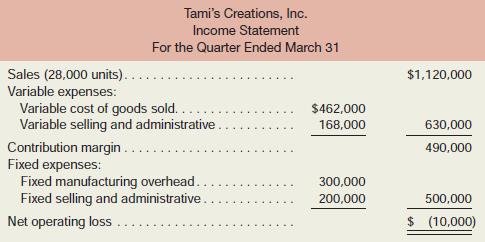Tami Tyler opened Tami’s Creations, Inc., a small manufacturing company, at the beginning of the year. Getting the company through its first quarter of operations placed a considerable strain on Ms. Tyler’s personal finances. The following income statement for the first quarter was prepared by a friend who has just completed a course in managerial accounting at State University.

Ms. Tyler is discouraged over the loss shown for the quarter, particularly because she had planned to use the statement as support for a bank loan. Another friend, a CPA, insists that the company should be using absorption costing rather than variable costing and argues that if absorption costing had been used the company would probably have reported at least some profit for the quarter.
At this point, Ms. Tyler is manufacturing only one product, a swimsuit. Production and cost data relating to the swimsuit for the first quarter follow:

Required:
1. Complete the following:
a. Compute the unit product cost under absorption costing.
b. Redo the company’s income statement for the quarter using absorption costing.
c. Reconcile the variable and absorption costing net operating income (loss) figures.
2. Was the CPA correct in suggesting that the company really earned a “profit” for the quarter? Explain.
3. During the second quarter of operations, the company again produced 30,000 units but sold 32,000 units. (Assume no change in total fixed costs.)
a. Prepare a contribution format income statement for the quarter using variable costing.
b. Prepare an income statement for the quarter using absorption costing.
c. Reconcile the variable costing and absorption costing net operating incomes.

