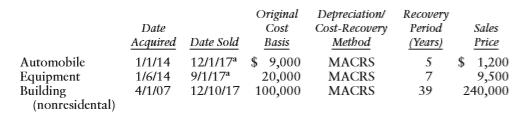 Tampa Corporation sold the following assets in 2017:
a. What is the depreciation deduction for each asset in 2017?
b. Compute the gain or loss on each asset sold.