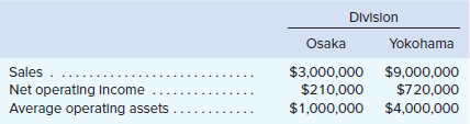 Tan Corporation of Japan has two regional divisions with headquarters in Osaka and Yokohama. Selected data on the two divisions follow:
Required:
1. For each division, compute the margin, turnover, and return on investment (ROI). Where necessary, carry computations to two decimal places.
2. Assume that the company evaluates performance using residual income and that the minimum required rate of return for any division is 15%. Compute the residual income for each division.