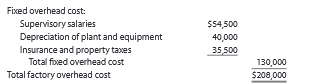 Tannin Products Inc. prepared the following factory overhead cost budget for the Trim Department for July of the current year, during which it expected to use 20,000 hours for production:
Tannin has available 25,000 hours of monthly productive capacity in the Trim Department under normal business conditions. During July, the Trim Department actually used 22,000 hours for production. The actual fixed costs were as budgeted. The actual variable overhead for July was as follows:
Construct a factory overhead cost variance report for the Trim Department for July.