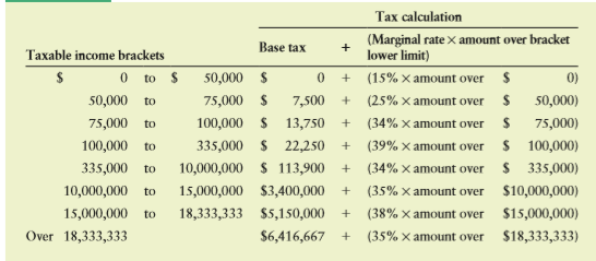 Tantor Supply, Inc., is a small corporation acting as the exclusive distributor of a major line of sporting goods. During 2017, the firm earned $92,500 before taxes.
a. Calculate the firm’s tax liability using the corporate tax rate schedule given in Table 1.2.
b. How much are Tantor Supply’s 2017 after-tax earnings?
c. What was the firm’s average tax rate, based on your findings in part a?
d. What was the firm’s marginal tax rate, based on your findings in part a?
Table 1.2: