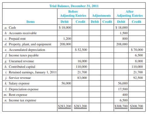 Taos Company is completing the information processing cycle at the end of its fiscal year, December 31, 2011. Following are the correct balances at December 31, 2011, for the accounts both before and after the adjusting entries for 2011.


Required:
1. Compare the amounts in the columns before and after the adjusting entries to reconstruct the adjusting entries made in 2011. Provide an explanation of each.
2. Compute the amount of income, assuming that it is based on the amount ( a ) before adjusting entries and ( b ) after adjusting entries. Which income amount is correct? Explain why.
3. Compute earnings per share, assuming that 5,000 shares of stock are outstanding.
4. Compute the net profit margin ratio. What does this suggest to you about the company?
5. Record the closing entry at December 31, 2011.

