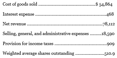 Target Corporation, is a general merchandise retailer that sells products through its stores and digital channels. The company offers everyday essentials and merchandise at discounted prices. The items reported on its income statement for an earlier year (ended February 1) are presented here (dollars in millions) in simplified form in alphabetical order:
Required:
Prepare a classified (multiple-step) consolidated income statement (showing gross profit, operating income, and income before income taxes). Include a presentation of basic earnings per share. What is the gross profit percentage? Explain its meaning.