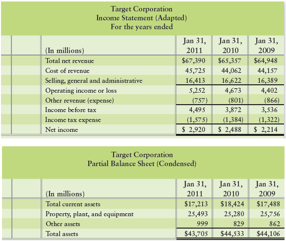 Target Corporation operates general merchandise and food discount stores in the United States. The company reported the following information for the three years ending January 31, 2011:
Requirements
1. Compute profit margin for Target for the years ended January 31, 2011, and January 31, 2010.
2. Compute asset turnover for Target for the years ended January 31, 2011, and January 31, 2010.
3. Compute return on assets for Target for the years ended January 31, 2011, and January 31, 2010.
4. What factors contributed to the change in return on assets during the year?