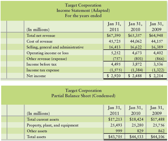 Target Corporation operates general merchandise and food discount stores in the United States. The company reported the following information for the three years ending January 31, 2011:


Requirements
1. Compute profit margin for Target for the years ended January 31, 2011, and January 31, 2010.
2. Compute asset turnover for Target for the years ended January 31, 2011, and January 31, 2010.
3. Compute return on assets for Target for the years ended January 31, 2011, and January 31, 2010.
4. What factors contributed to the change in return on assets during the year?


