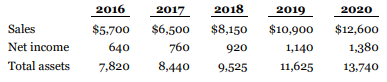 Tarzwell Limited is preparing some analysis of past financial performance and positions to include in the management discussion and analysis (MD&A) portion of the annual report to shareholders. You have suggested that it would be useful for users of the MD&A to include a trend analysis of key balances. You have asked your assistant to analyze the proportion of the percentage increase in each year's sales compared with the percentage change in net income and in total assets over the past five fiscal years. The following table provides amounts reported on the past five years' financial statements that will be used in the analysis (in $000).
Instructions
Calculate the percentage change in each of the three elements for each year. Round to one decimal place. Graph the results using an Excel bar chart