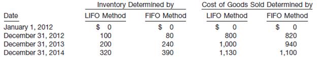 Taveras Co. decides at the beginning of 2014 to adopt the FIFO method of inventory valuation. Taveras had used the LIFO method for financial reporting since its inception on January 1, 2012, and had maintained records adequate to apply the FIFO method retrospectively. Taveras concluded that FIFO is the preferable inventory method because it reflects the current cost of inventory on the balance sheet. The following table presents the effects of the change in accounting principles on inventory and cost of goods sold.
Other information:
1. For each year presented, sales are $3,000 and operating expenses are $1,000.
2. Taveras provides two years of financial statements. Earnings per share information is not required.
Instructions
(a) Prepare income statements under LIFO and FIFO for 2012, 2013, and 2014.
(b) Prepare income statements reflecting the retrospective application of the accounting change from the LIFO method to the FIFO method for 2014 and 2013.
(c) Prepare the note to the financial statements describing the change in method of inventory valuation. In the note, indicate the income statement line items for 2014 and 2013 that were affected by the change in accounting principle.
(d) Prepare comparative retained earnings statements for 2013 and 2014 under FIFO. Retained earnings reported under LIFO are as follows:

