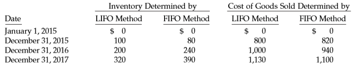 Taveras Co. decides at the beginning of 2017 to adopt the FIFO method of inventory valuation. Taveras had used the LIFO method for financial reporting since its inception on January 1, 2015, and had maintained records adequate to apply the FIFO method retrospectively. Taveras concluded that FIFO is the preferable inventory method because it reflects the current cost of inventory on the balance sheet. The following table presents the effects of the change in accounting principles on inventory and cost of goods sold.
Other information:
1. For each year presented, sales are $3,000 and operating expenses are $1,000.
2. Taveras provides two years of financial statements. Earnings per share information is not required.
Instructions
a. Prepare income statements under LIFO and FIFO for 2015, 2016, and 2017.
b. Prepare income statements reflecting the retrospective application of the accounting change from the LIFO method to the FIFO method for 2017 and 2016.
c. Prepare the note to the financial statements describing the change in method of inventory valuation. In the note, indicate the income statement line items for 2017 and 2016 that were affected by the change in accounting principle.
d. Prepare comparative retained earnings statements for 2016 and 2017 under FIFO. Retained earnings reported under LIFO are as follows:
retained earnings Balance
December 31, 2015…………………………$1,200
December 31, 2016…………………………..2,200
December 31, 2017…………………………..3,070