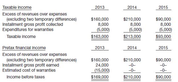 Taxable income and pretax financial income would be identical for Huber Co. except for its treatments of gross profit on installment sales and estimated costs of warranties. The income computations shown on page 1164 have been prepared.
The tax rates in effect are 2013, 40%; 2014 and 2015, 45%. All tax rates were enacted into law on January 1, 2013. No deferred income taxes existed at the beginning of 2013. Taxable income is expected in all future years.
Instructions
Prepare the journal entry to record income tax expense, deferred income taxes, and income taxes payable for 2013, 2014, and 2015.