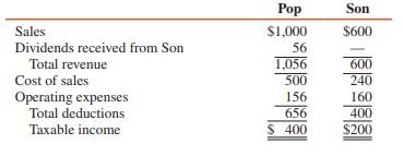 Taxable incomes for Pop Corporation and Son Corporation, its 70 percent–owned subsidiary, for 2016 are as follows (in thousands):
ADDITIONAL INFORMATION:
1. Pop acquired its interest in Son at a fair value equal to book value on December 31, 2015.
2. Son paid dividends of $80,000 in 2016.
3. Pop sold $180,000 in merchandise to Son during 2016, and there was $20,000 in unrealized profit from the sales at year-end.
4. A flat 34 percent income tax rate is applicable.
5. Pop is eligible for the 80 percent dividends-received deduction.
REQUIRED:
Prepare a consolidation income statement workpaper for Pop Corporation and subsidiary for 2016.