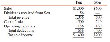Taxable incomes for Pop Corporation and Son Corporation, its 70 percent–owned subsidiary, for 2016 are as follows (in thousands):


ADDITIONAL INFORMATION:
1. Pop acquired its interest in Son at a fair value equal to book value on December 31, 2015.
2. Son paid dividends of $80,000 in 2016.
3. Pop sold $180,000 in merchandise to Son during 2016, and there was $20,000 in unrealized profit from the sales at year-end.
4. A flat 34 percent income tax rate is applicable.
5. Pop is eligible for the 80 percent dividends-received deduction.

REQUIRED:
Prepare a consolidation income statement workpaper for Pop Corporation and subsidiary for 2016.

