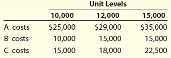 Taylor Corporation is analyzing the cost behavior of three cost items, A, B, and C, to budget for the upcoming year. Past trends have indicated the following dollars were spent at three different levels of output:
In establishing a budget for 14,000 units, Taylor should treat A, B, and C costs as:
a. Semi-variable, fixed, and variable, respectively.
b. Variable, fixed, and variable, respectively.
c. Semi-variable, semi-variable, and semi-variable, respectively.
d. Variable, semi-variable, and semi-variable, respectively.