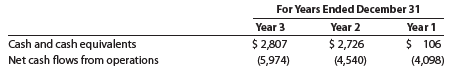 TearLab Corp. is a health care company that specializes in developing diagnostic devices for eye disease. TearLab reported the following data (in thousands) for three recent years:
1. Determine the monthly cash expenses for Year 3, Year 2, and Year 1. Round to one decimal place.
2. Determine the ratio of cash to monthly cash expenses as of December 31, for Year 3, Year 2, and Year 1. Round to one decimal place.
3. Based on (1) and (2), comment on TearLab’s ratio of cash to monthly operating expenses for Year 3, Year 2, and Year 1.