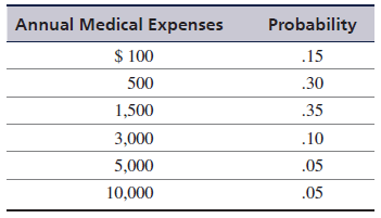 Tech has three health care plans for its faculty and staff to choose from, as follows:
Plan 1—monthly cost of $32, with a $500 deductible; the participants pay the first $500 of medical costs for the year; the insurer pays 90% of all remaining expenses.
Plan 2—monthly cost of $5 but a deductible of $1,200, with the insurer paying 90% of medical expenses after the insurer pays the first $1,200 in a year.
Plan 3—monthly cost of $24, with no deductible; the participants pay 30% of all expenses, with the remainder paid by the insurer.
Tracy McCoy, an administrative assistant in the management science department, estimates that her annual medical expenses are defined by the following probability distribution:
Determine which medical plan Tracy should select.