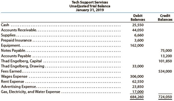 Tech Support Services has the following unadjusted trial balance as of January 31, 2019:


The debit and credit totals are not equal as a result of the following errors:
a. The cash entered on the trial balance was overstated by $8,000.
b. A cash receipt of $4,100 was posted as a debit to Cash of $1,400.
c. A debit of $12,350 to Accounts Receivable was not posted.
d. A return of $235 of defective supplies was erroneously posted as a $325 credit to Supplies.
e. An insurance policy acquired at a cost of $3,000 was posted as a credit to Prepaid Insurance.
f. The balance of Notes Payable was overstated by $21,000.
g. A credit of $3,450 in Accounts Payable was overlooked when the balance of the account was determined.
h. A debit of $6,000 for a withdrawal by the owner was posted as a debit to Thad Engelberg, Capital.
i. The balance of $28,350 in Advertising Expense was entered as $23,850 in the trial balance.
j. Miscellaneous Expense, with a balance of $4,600, was omitted from the trial balance.

Instructions
1. Prepare a corrected unadjusted trial balance as of January 31, 2019.
2. Does the fact that the unadjusted trial balance in (1) is balanced mean that there are no errors in the accounts? Explain.

