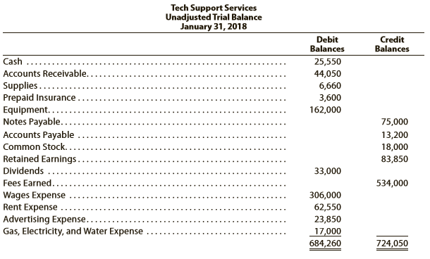 Tech Support Services has the following unadjusted trial balance as of January 31, 2018:
The debit and credit totals are not equal as a result of the following errors:
A. The cash entered on the trial balance was overstated by $8,000.
B. A cash receipt of $4,100 was posted as a debit to Cash of $1,400.
C. A debit of $12,350 to Accounts Receivable was not posted.
D. A return of $235 of defective supplies was erroneously posted as a $325 credit to Supplies.
E. An insurance policy acquired at a cost of $3,000 was posted as a credit to Prepaid Insurance.
F. The balance of Notes Payable was overstated by $21,000.
G. A credit of $3,450 in Accounts Payable was overlooked when the balance of the account was determined.
H. A debit of $6,000 for dividends was posted as a debit to Retained Earnings.
I. The balance of $28,350 in Advertising Expense was entered as $23,850 in the trial balance.
J. Miscellaneous Expense, with a balance of $4,600, was omitted from the trial balance.
Instructions:
1. Prepare a corrected unadjusted trial balance as of January 31, 2018.
2. Does the fact that the unadjusted trial balance in (1) is balanced mean that there are no errors in the accounts? Explain.