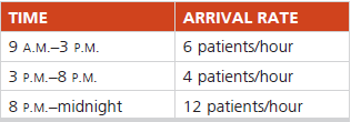Ted Glickman, the administrator at D.C. General Hospital emergency room, faces the problem of providing treatment for patients who arrive at different rates during the day. There are four doctors available to treat patients when needed. If not needed, they can be assigned other responsibilities (such as doing lab tests, reports, X-ray diagnoses) or else rescheduled to work at other hours.
It is important to provide quick and responsive treatment, and Ted thinks that, on the average, patients should not have to sit in the waiting area for more than 5 minutes before being seen by a doctor. Patients are treated on a first-come, first-served basis and see the first available doctor after waiting in the queue. The arrival pattern for a typical day is as follows:
Arrivals follow a Poisson distribution, and treatment times, 12 minutes on the average, follow the negative exponential pattern.
a) How many doctors should be on duty during each period to maintain the level of patient care expected?
b) What condition would exist if only one doctor were on duty between 9 a.m. and 3 p.m.?