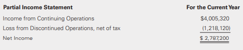 Teek Bank, NA started the year with 600,000 common shares outstanding and issued 48,000, 840,000, and 72,000 shares on February 1, May 1, and September 1, respectively. Teek acquired 12,000 treasury shares on March 1. The company has employee stock options outstanding all year that enable employees to acquire 358,000 shares at an exercise price of $15 per share. Teek’s shares traded at an annual average price of $10 per share. Employees did not exercise any options during the year. Teek also reported convertible debt and convertible preferred shares. The convertible debt securities the firm issued at par on August 1 for $15,000,000 pay interest at 4% per year. Each $1,000 par value bond converts into six shares of the company’s common stock at the debtholder’s option. Convertible preferred shares available to acquire 465,000 shares of common stock were outstanding as of the beginning of the year. Teek reported the preferred stock at a $1,567,000 par value. The preferred shares are cumulative and carry an 8% dividend rate. The following is a partial income statement for the current year. Teek is subject to a 35% income tax rate.
Required:
a. Compute the weighted-average number of common shares outstanding for basic earnings per share.
b. Determine whether any securities are antidilutive, and compute basic and diluted earnings per share. Show all computations.
c. Prepare all required disclosures beginning with income or loss from continuing operations.