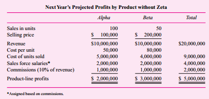 Telephone Computer Corporation (TCC) manufactures and sells two computerized directory assistance computers to telephone companies. The firm has its own sales force that sells directly to the phone companies. TCC currently sells two computer systems: the Alpha and the Beta. TCC has 90 percent of the high-end market (Beta) and 50 percent of the low-end market (Alpha). The Alpha sells for $100,000. The Beta sells for $200,000 but has three times the capacity of the Alpha.
TCC has developed a new high-volume machine, Zeta that has four times the capacity of the Beta and lower operating costs, but a price of $300,000. The unit manufacturing cost is $170,000. Users can connect the Zeta directly to mainframe computers for customer billing as well as to future expected telecommunications advancements. If the Zeta is introduced, management expects that its closest competition will be from the Beta, so most initial sales of the Zeta will come at the expense of Beta sales.
Senior management has invested considerable resources in Zeta. It believes that the future of the company is tied closely to the success of this project. Next year’s operations of TCC (if the Zeta is not introduced) are
The existing sales force will sell all three types of machines. Salespeople are paid a salary plus 10 percent of sales. To sell the Zeta, salespeople with more knowledge of telecommunications and computer systems will be hired. The additional salary cost of these new employees will be $500,000. The existing sales force will still sell the Zeta but will call in these system experts to assist with the sale. The Zeta system experts are paid a flat salary, and the existing sales force’s 10 percent commission incentive will not change with the introduction of the Zeta.
 If the Zeta is not introduced, Alpha unit sales are projected to grow at 5 percent per year and Beta unit sales are projected to grow at 10 percent per year. Selling prices will remain constant in real terms. (Prices and salaries will grow at the inflation rate. To keep the analysis simple, all numbers should be projected in real, not nominal, terms. That is, do not adjust the numbers for inflation.) If the Zeta is introduced, Alpha unit sales will not be affected. But Beta unit sales will be affected: All the Zeta sales will come from the Beta sales in the first year and then Beta unit sales will grow only 2 percent per year. Zeta sales will grow at 9 percent per year from an initial base of 25 machines.
Required:
Management wants to see how the preceding table on product-line profitability will appear when the Zeta model is added. In particular, management asks you to project profits for the Alpha, Beta, and Zeta for the next five years and to make a recommendation on this project. Discuss how the five-year product-line profitability projections should be presented to senior management.

