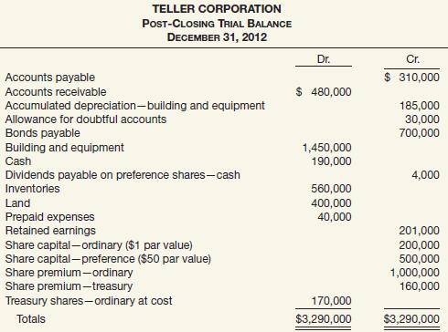 Teller Corporation’s post-closing trial balance at December 31, 2012, was as follows.


At December 31, 2012, Teller had the following number of ordinary and preference shares.


The dividends on preference shares are $4 cumulative. In addition, the preference shares have a preference in liquidation of $50 per share.

Instructions
Prepare the equity section of Teller’s statement of financial position at December 31, 2012.

