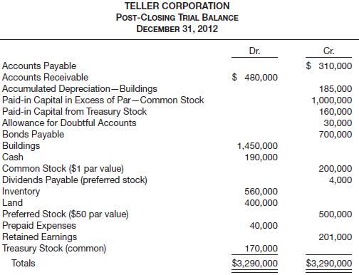 Teller Corporation’s post-closing trial balance at December 31, 2012, was as follows.


At December 31, 2012, Teller had the following number of common and preferred shares.


The dividends on preferred stock are $4 cumulative. In addition, the preferred stock has a preference in liquidation of $50 per share.

Instructions
Prepare the stockholders’ equity section of Teller’s balance sheet at December 31, 2012.

